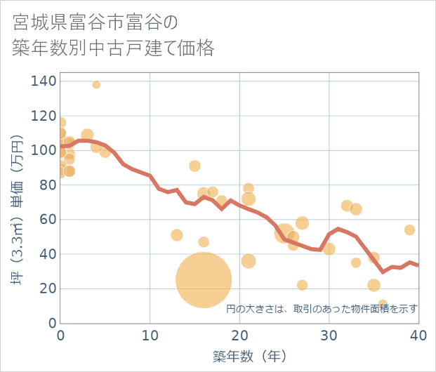 宮城県富谷市富谷の築年数別の中古戸建て坪単価