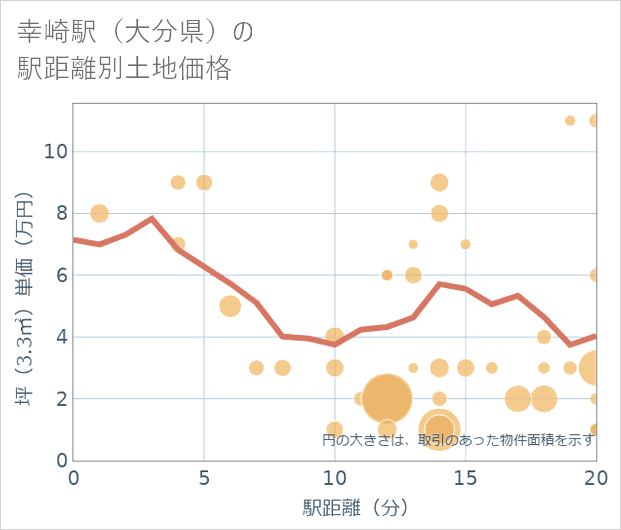 幸崎駅(大分県)の徒歩距離別の土地坪単価