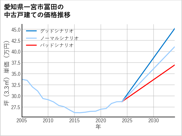 愛知県一宮市冨田の中古戸建て価格推移