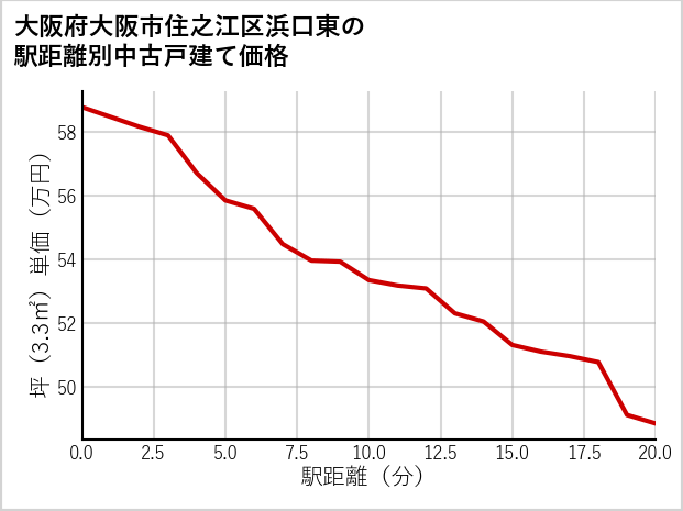 大阪府大阪市住之江区浜口東の徒歩距離別の中古戸建て坪単価