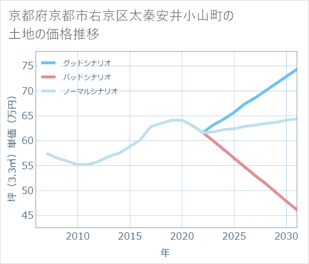 京都府京都市右京区太秦安井小山町の土地価格推移