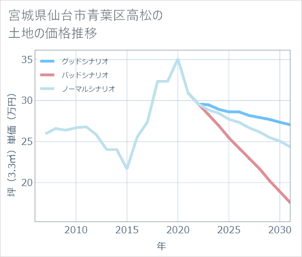 宮城県仙台市青葉区高松の土地価格推移