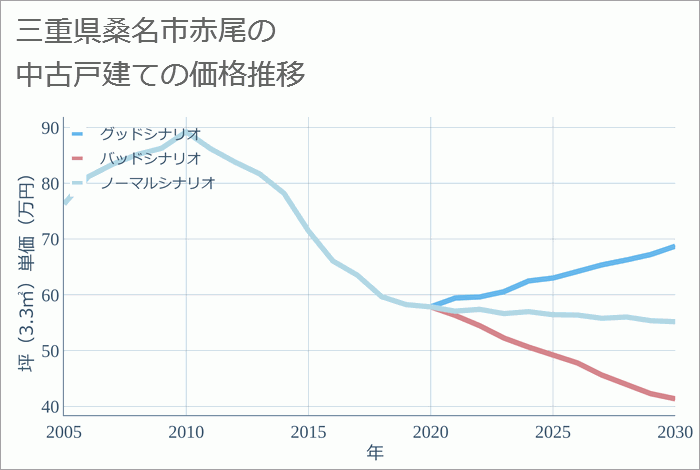 三重県桑名市赤尾の中古戸建て価格推移