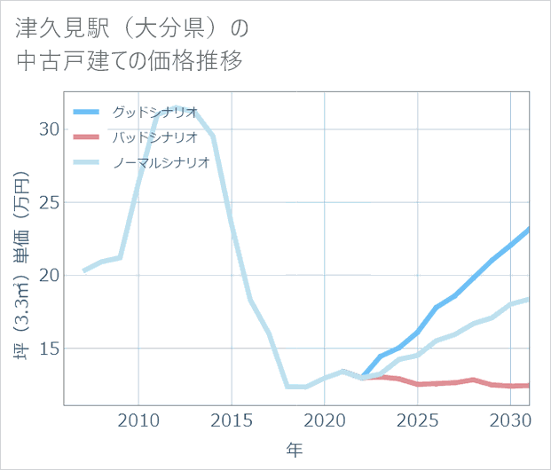 津久見駅(大分県)の中古戸建て価格推移