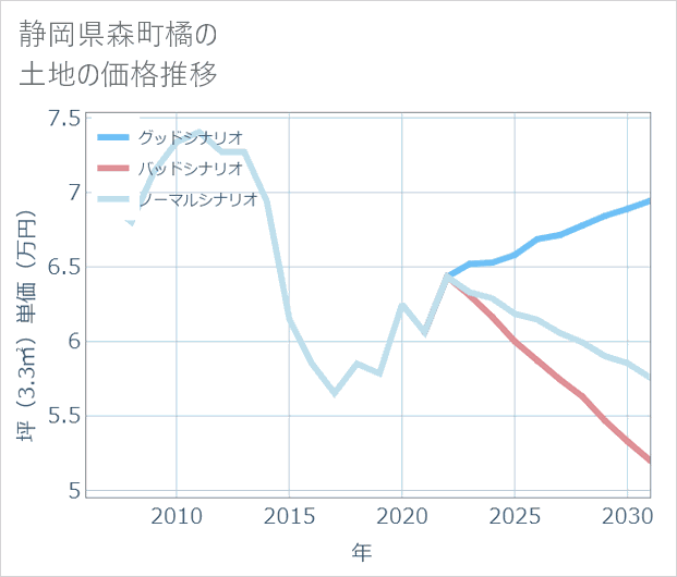 静岡県森町橘の土地価格推移