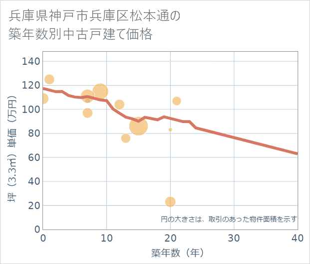 兵庫県神戸市兵庫区松本通の築年数別の中古戸建て坪単価