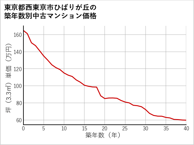 東京都西東京市ひばりが丘の築年数別の中古マンション坪単価