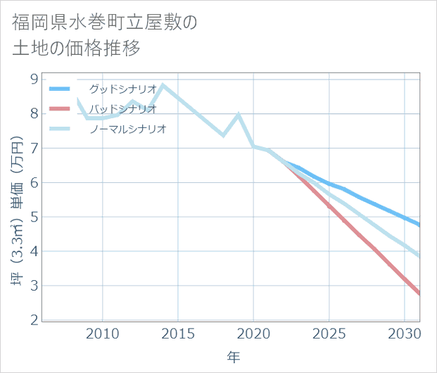 福岡県水巻町立屋敷の土地価格推移