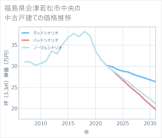 福島県会津若松市中央の中古戸建て価格推移