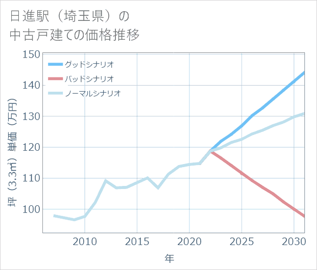 日進駅(埼玉県)の中古戸建て価格推移