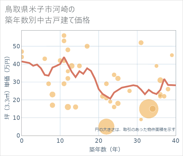 鳥取県米子市河崎の築年数別の中古戸建て坪単価