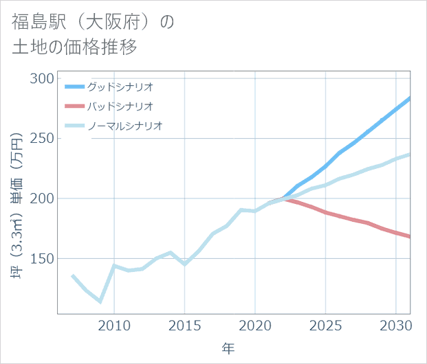 福島駅(大阪府)の土地価格推移