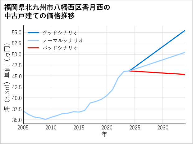 福岡県北九州市八幡西区香月西の中古戸建て価格推移