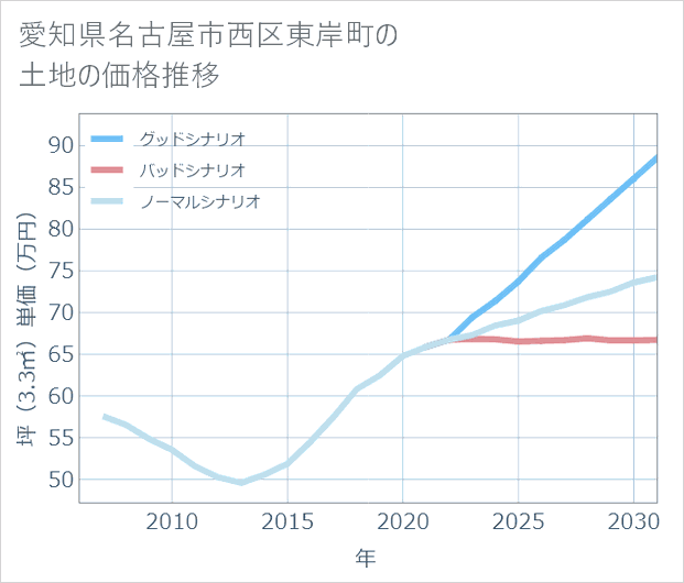 愛知県名古屋市西区東岸町の土地価格推移