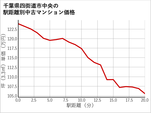 千葉県四街道市中央の徒歩距離別の中古マンション坪単価