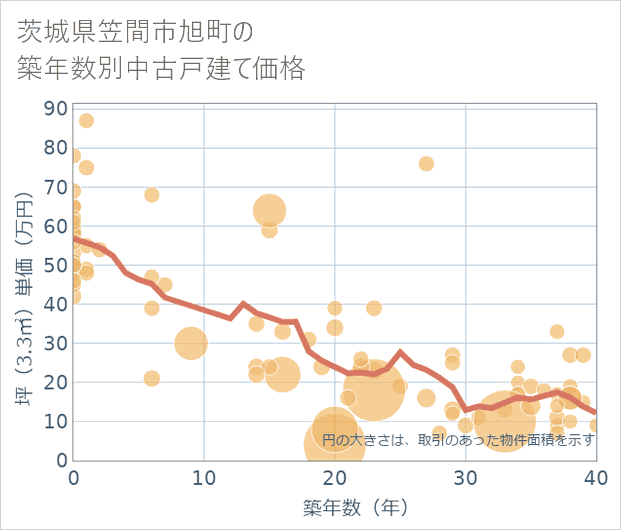 茨城県笠間市旭町の築年数別の中古戸建て坪単価