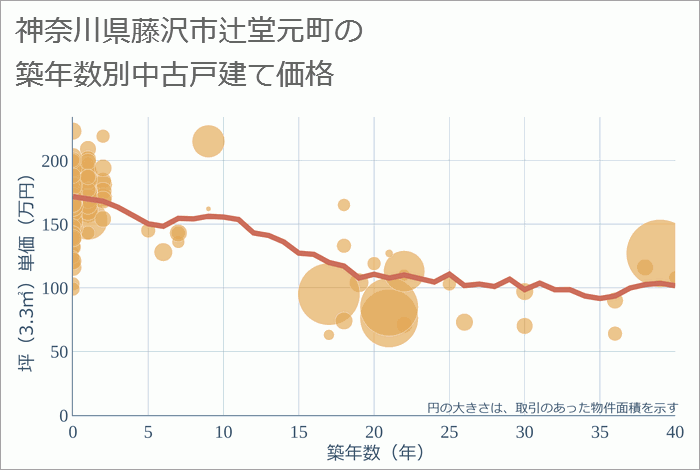 神奈川県藤沢市辻堂元町の築年数別の中古戸建て坪単価