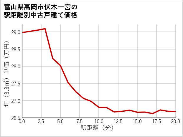 富山県高岡市伏木一宮の徒歩距離別の中古戸建て坪単価