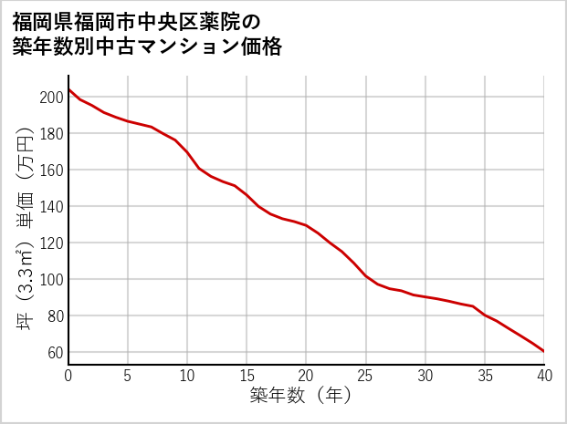 福岡県福岡市中央区薬院の築年数別の中古マンション坪単価