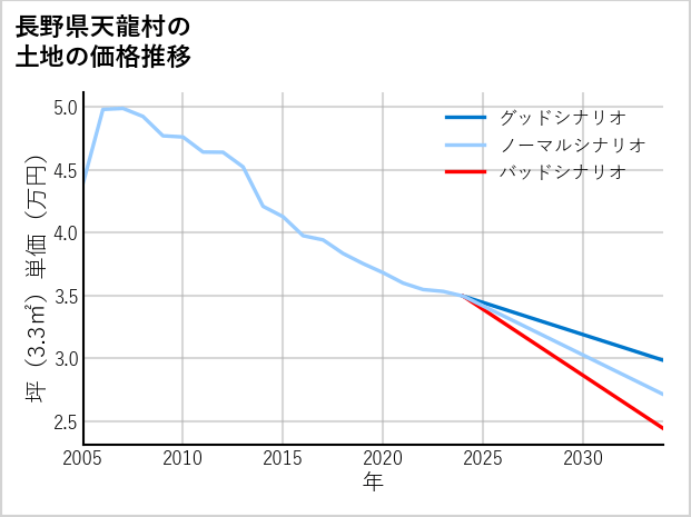 長野県天龍村の土地価格推移