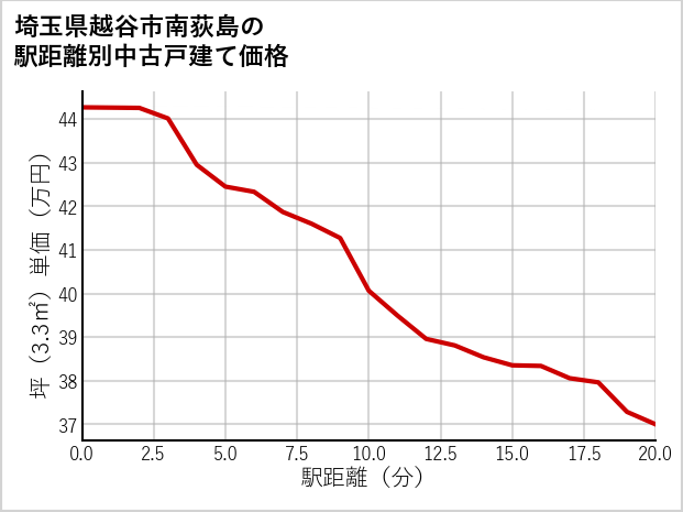 埼玉県越谷市南荻島の徒歩距離別の中古戸建て坪単価