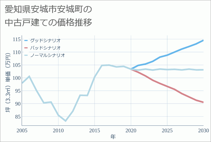 愛知県安城市安城町の中古戸建て価格推移