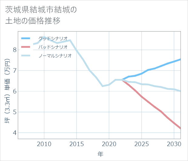 茨城県結城市結城の土地価格推移