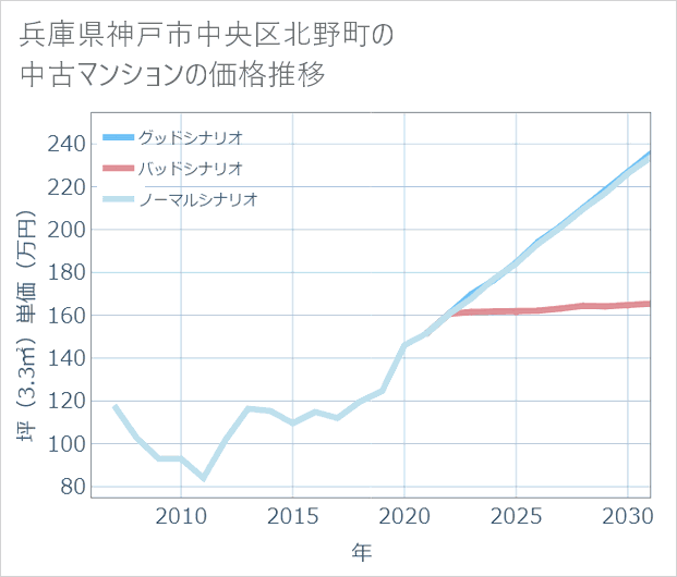 兵庫県神戸市中央区北野町の中古マンション価格推移