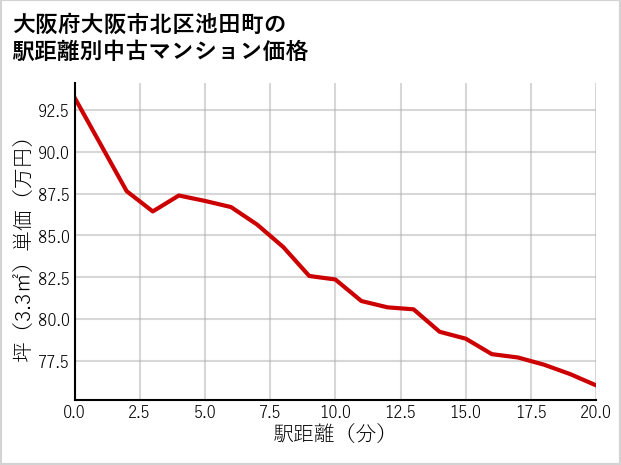 大阪府大阪市北区池田町の徒歩距離別の中古マンション坪単価