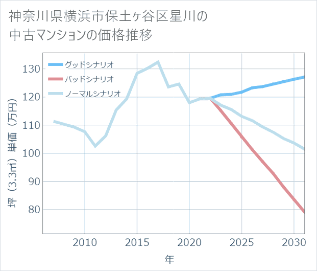 神奈川県横浜市保土ケ谷区星川の中古マンション価格推移