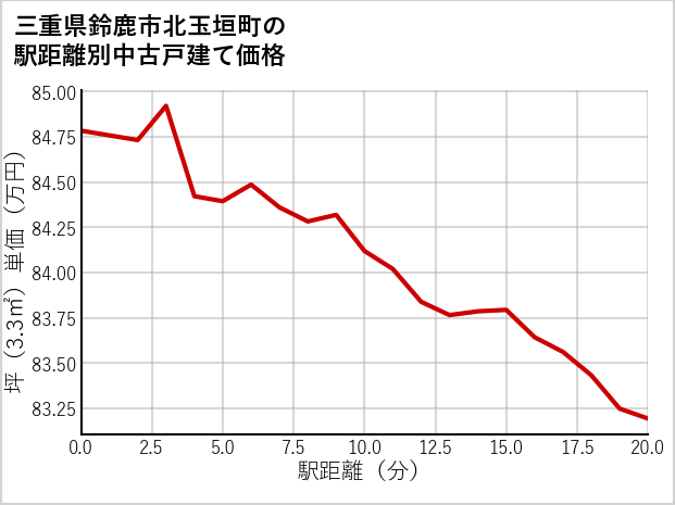 三重県鈴鹿市北玉垣町の徒歩距離別の中古戸建て坪単価