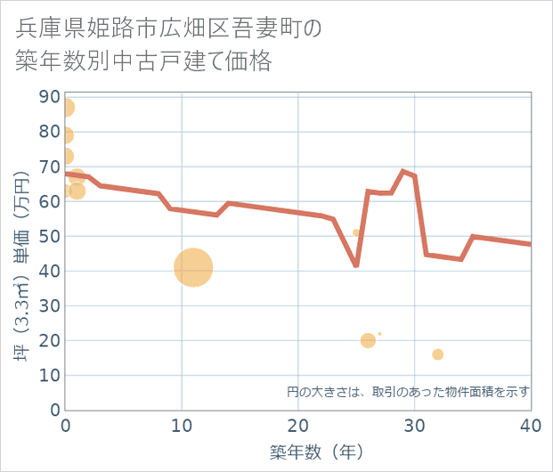 兵庫県姫路市広畑区吾妻町の築年数別の中古戸建て坪単価