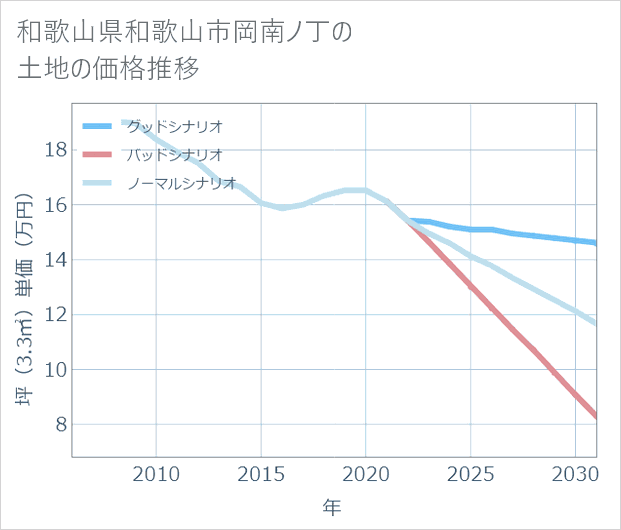 和歌山県和歌山市岡南ノ丁の土地価格推移