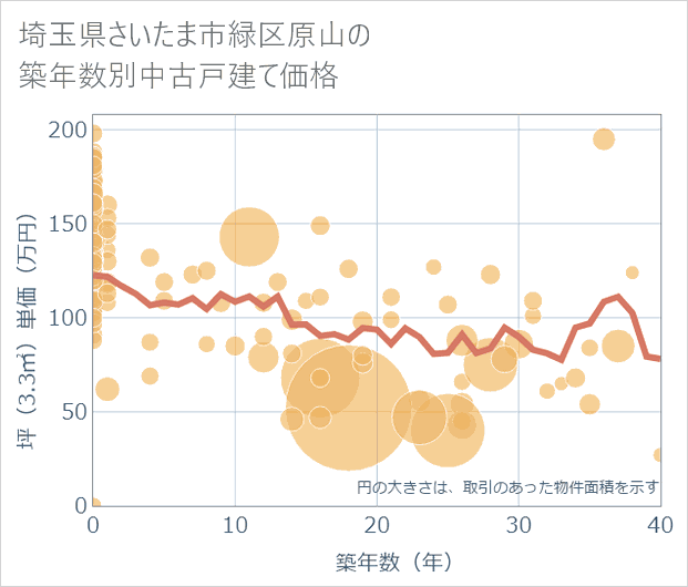 埼玉県さいたま市緑区原山の築年数別の中古戸建て坪単価
