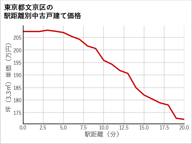 東京都文京区の徒歩距離別の中古戸建て坪単価