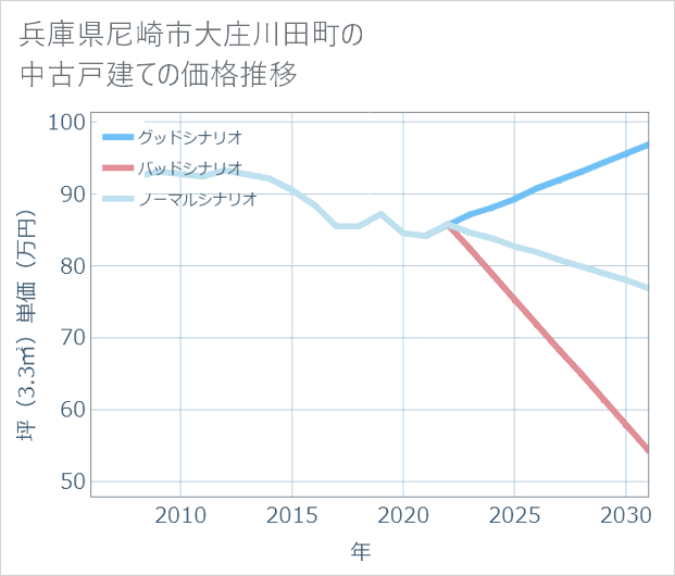 兵庫県尼崎市大庄川田町の中古戸建て価格推移