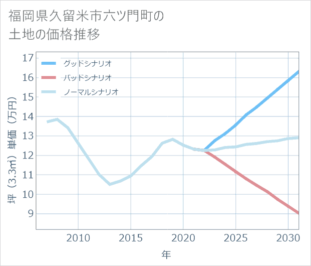 福岡県久留米市六ツ門町の土地価格推移