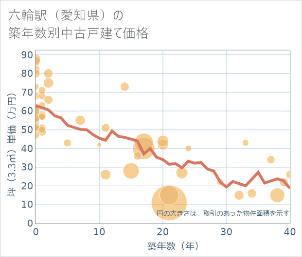 六輪駅(愛知県)の築年数別の中古戸建て坪単価