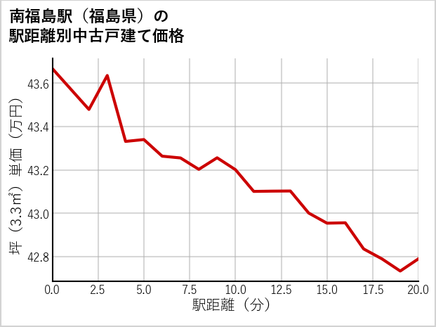 南福島駅（福島県）の徒歩距離別の中古戸建て坪単価
