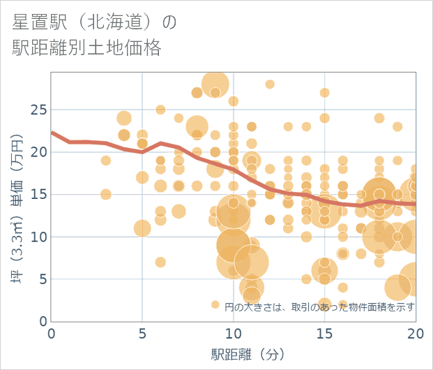 星置駅(北海道)の徒歩距離別の土地坪単価