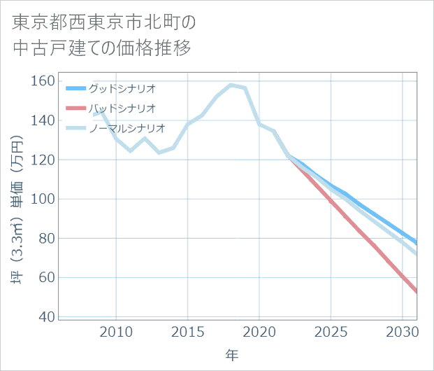 東京都西東京市北町の中古戸建て価格推移