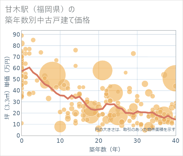 甘木駅(福岡県)の築年数別の中古戸建て坪単価