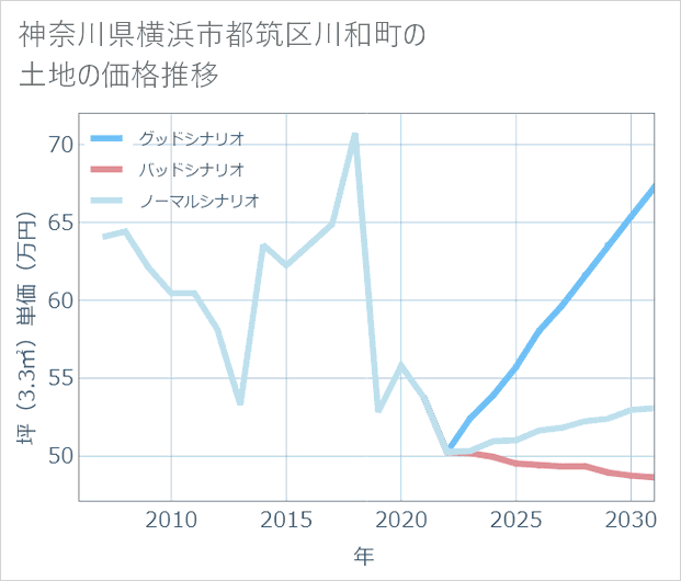 神奈川県横浜市都筑区川和町の土地価格推移