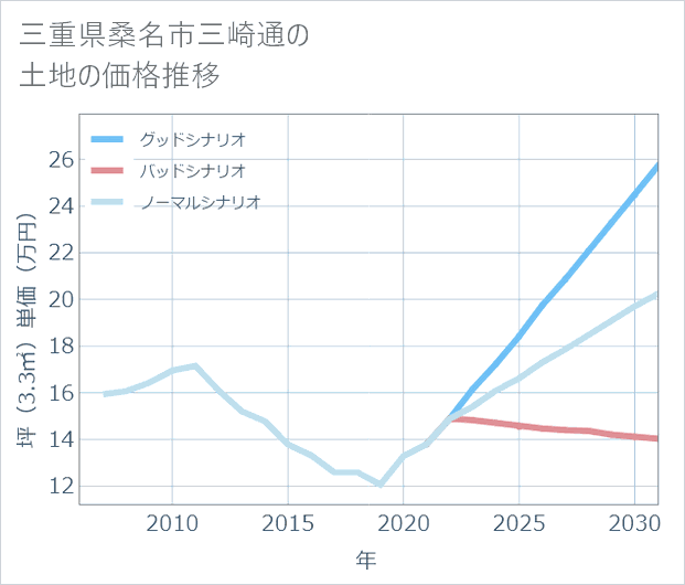 三重県桑名市三崎通の土地価格推移