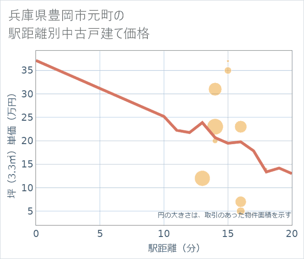 兵庫県豊岡市元町の徒歩距離別の中古戸建て坪単価