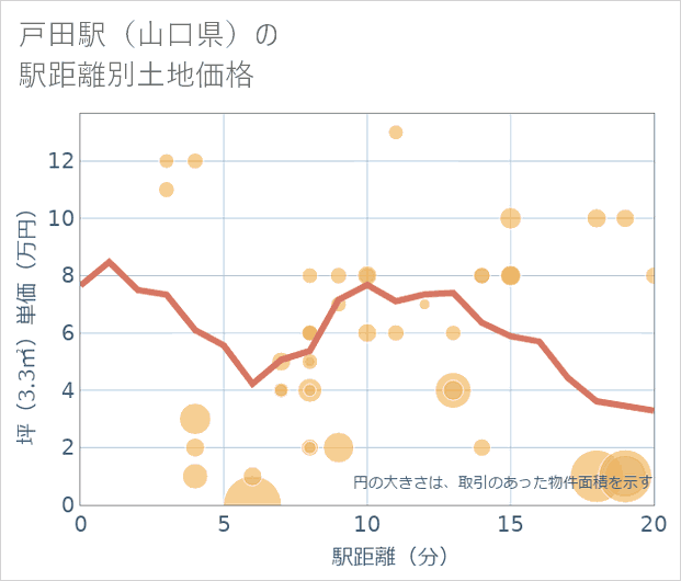 戸田駅（山口県）の徒歩距離別の土地坪単価