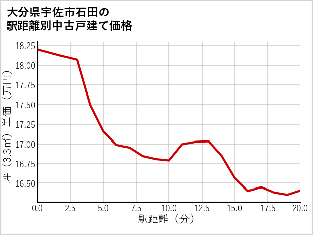 大分県宇佐市石田の徒歩距離別の中古戸建て坪単価