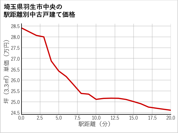 埼玉県羽生市中央の徒歩距離別の中古戸建て坪単価