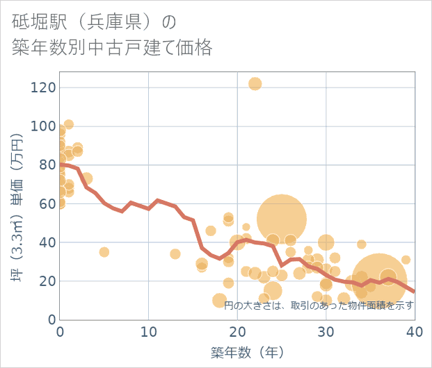 砥堀駅(兵庫県)の築年数別の中古戸建て坪単価