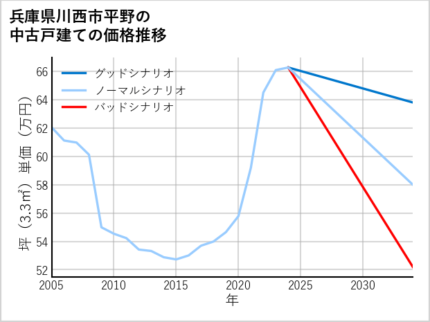 兵庫県川西市平野の中古戸建て価格推移